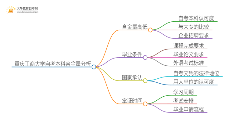 重庆工商大学自考本科含金量高不高？还不如大专吗？思维导图