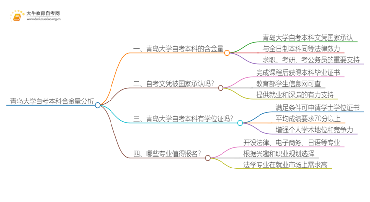 青岛大学自考本科含金量高不高？还不如大专吗？思维导图