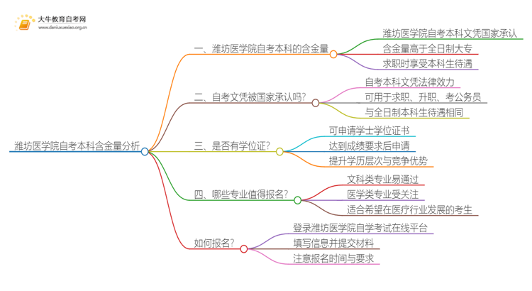 潍坊医学院自考本科含金量高不高？还不如大专吗？思维导图