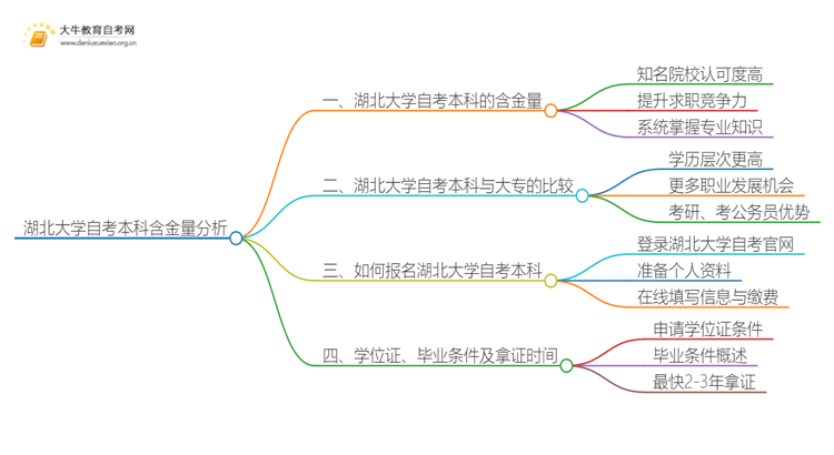 湖北大学自考本科含金量高不高？还不如大专吗？思维导图