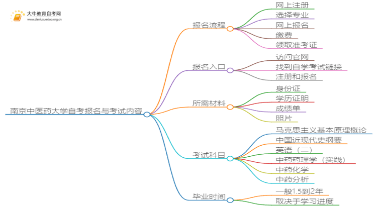 南京中医药大学自考怎么报名 考哪些内容思维导图