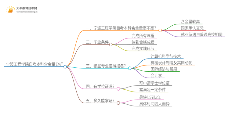 宁波工程学院自考本科含金量高不高？还不如大专吗？思维导图