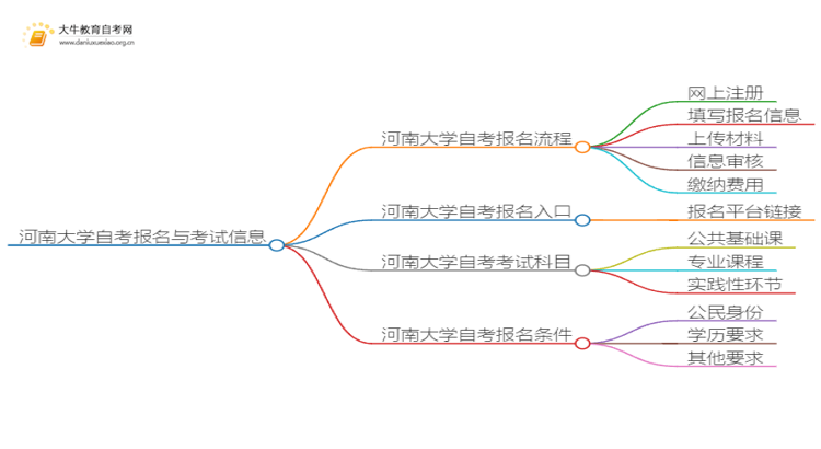 河南大学自考怎么报名 考哪些内容思维导图