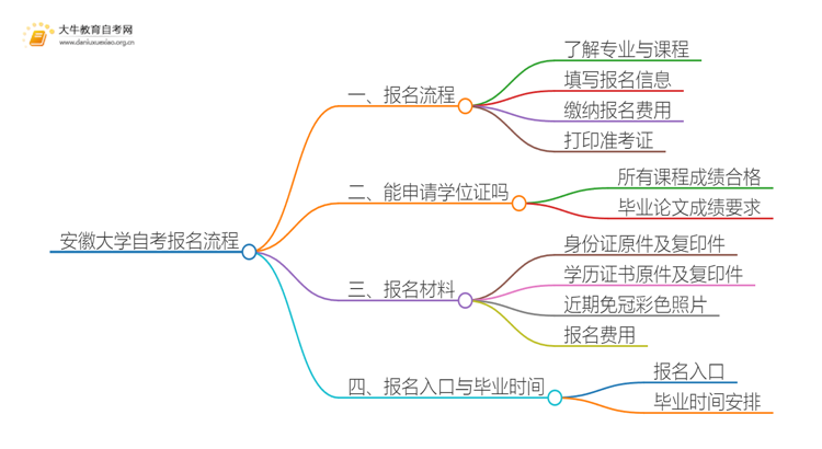 安徽大学自考怎么报名 考哪些内容思维导图