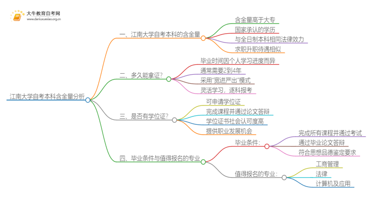 江南大学自考本科含金量高不高？还不如大专吗？思维导图