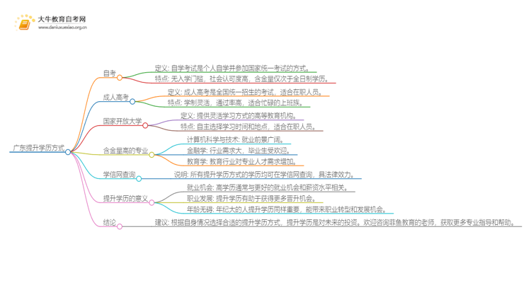 广东几种提升学历方式的含义定义？思维导图