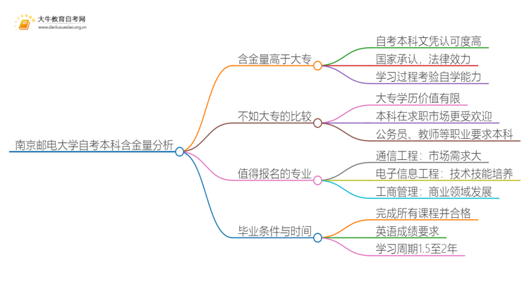 南京邮电大学自考本科含金量高不高？还不如大专吗？思维导图