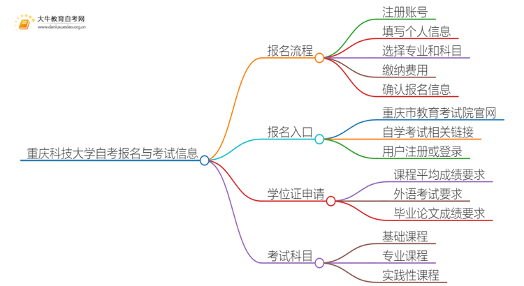 重庆科技大学自考怎么报名 考哪些内容思维导图