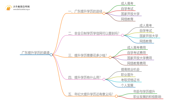 广东提升学历都有哪些渠道思维导图