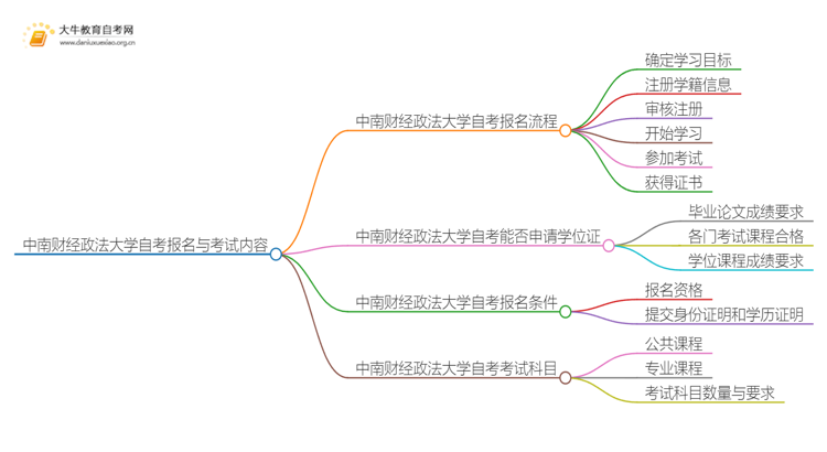 中南财经政法大学自考怎么报名 考哪些内容思维导图