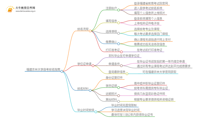 福建农林大学自考怎么报名 考哪些内容思维导图