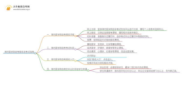 潍坊医学院自考怎么报名 考哪些内容思维导图
