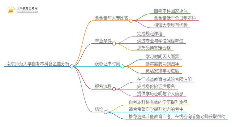 南京师范大学自考本科含金量高不高？还不如大专吗？思维导图
