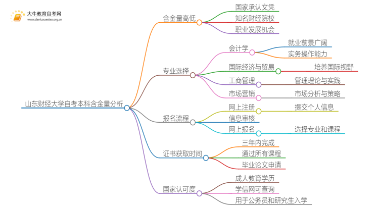 山东财经大学自考本科含金量高不高？还不如大专吗？思维导图