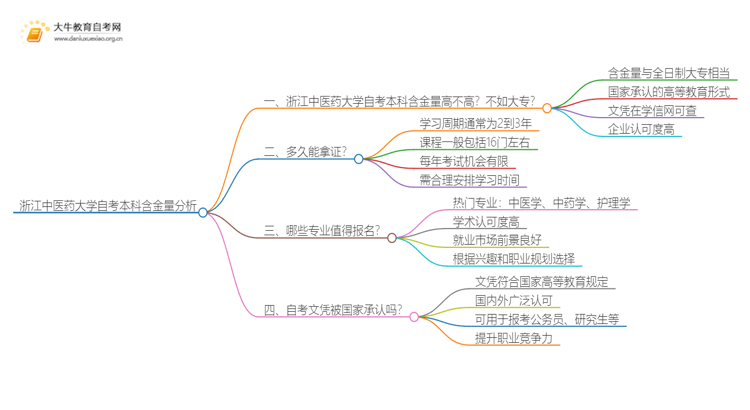浙江中医药大学自考本科含金量高不高？还不如大专吗？思维导图
