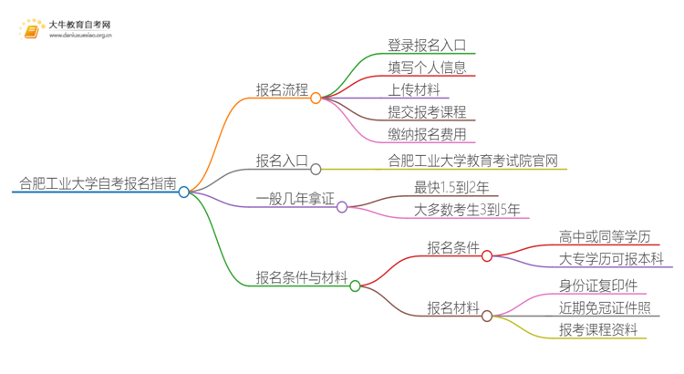 合肥工业大学自考怎么报名 考哪些内容思维导图