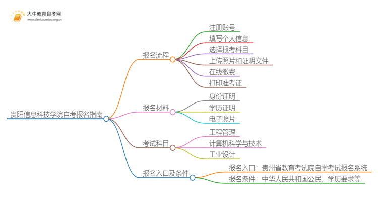 贵阳信息科技学院自考怎么报名 考哪些内容思维导图