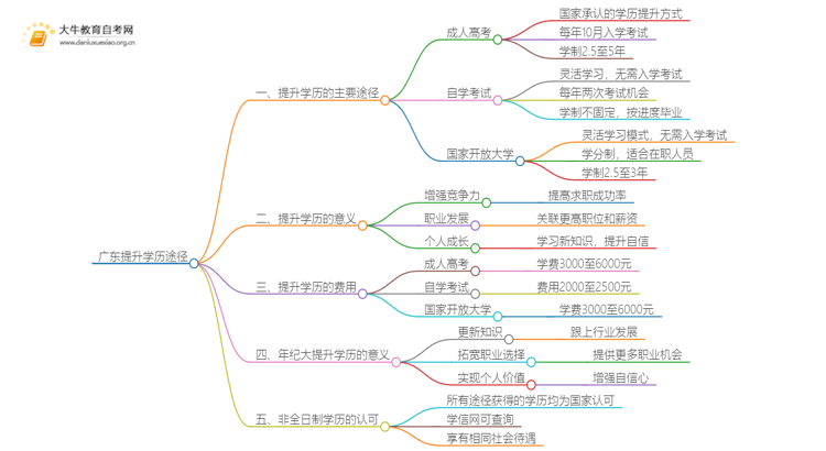 广东提升学历怎么报考？有哪些途径思维导图