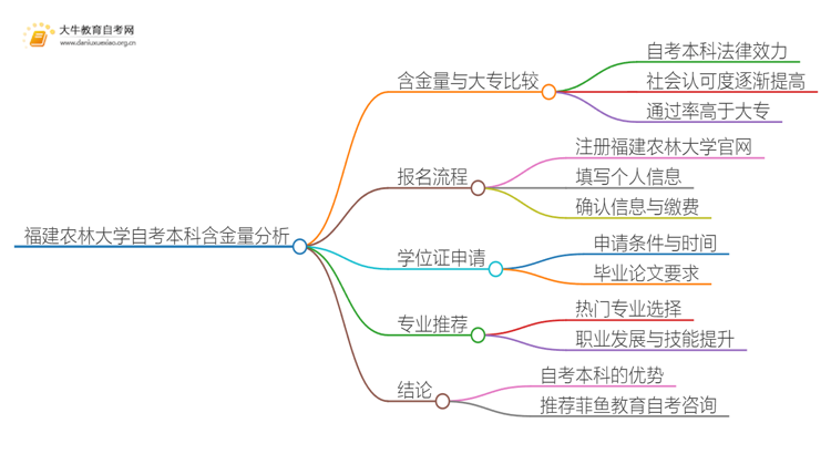 福建农林大学自考本科含金量高不高？还不如大专吗？思维导图