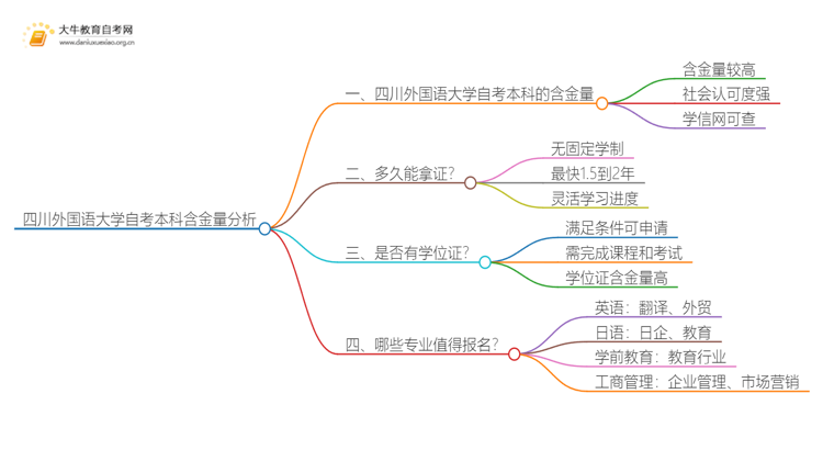 四川外国语大学自考本科含金量高不高？还不如大专吗？思维导图