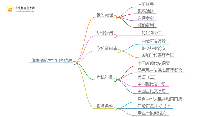 闽南师范大学自考怎么报名 考哪些内容思维导图