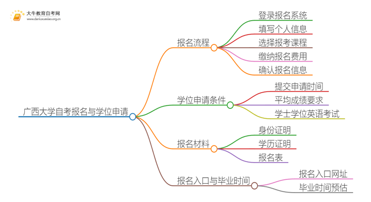 广西大学自考怎么报名 考哪些内容思维导图