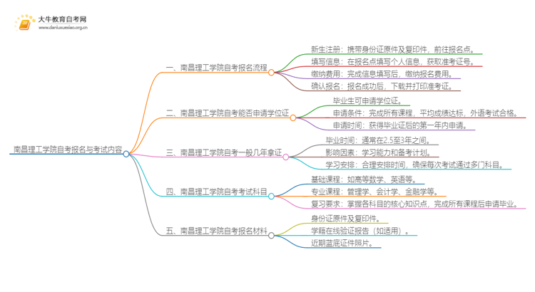 南昌理工学院自考怎么报名 考哪些内容思维导图