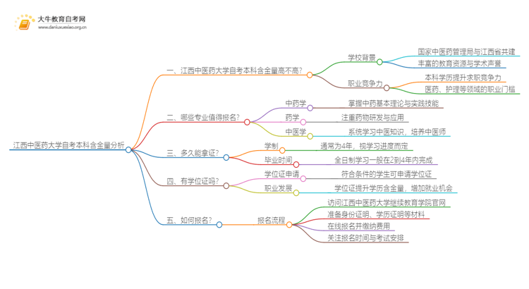 江西中医药大学自考本科含金量高不高？还不如大专吗？思维导图
