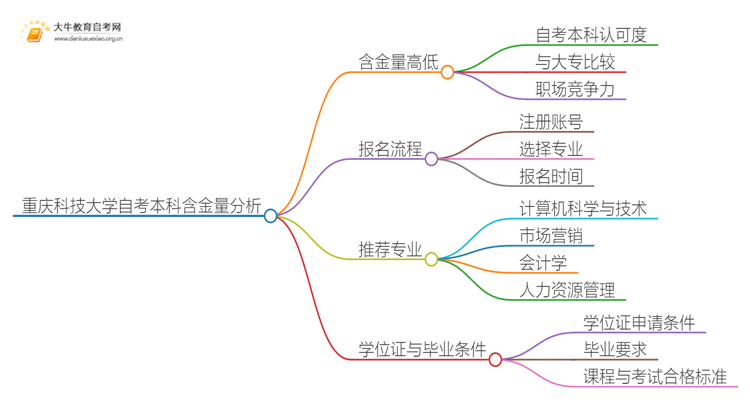 重庆科技大学自考本科含金量高不高？还不如大专吗？思维导图