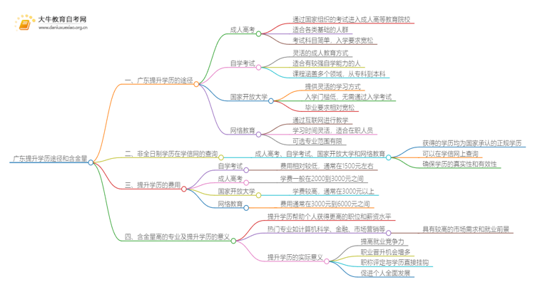 广东提升学历途径和含金量（4种）思维导图