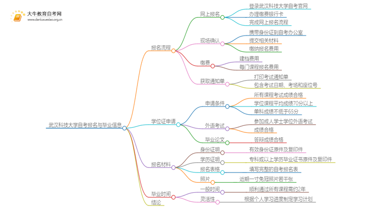 武汉科技大学自考怎么报名 考哪些内容思维导图