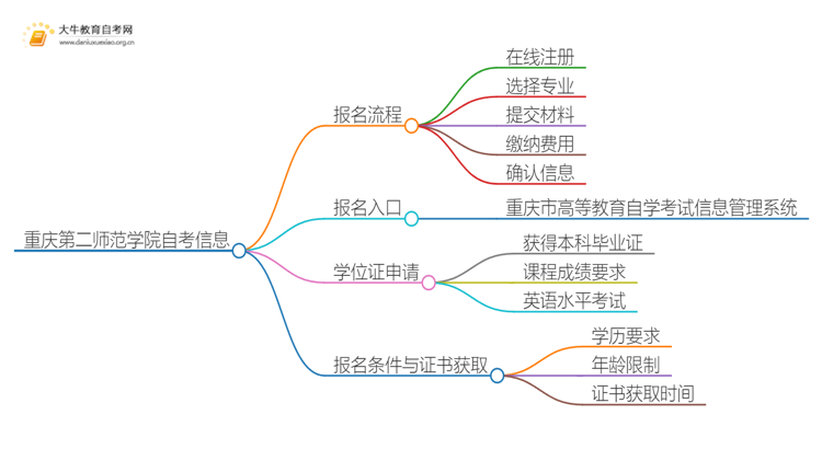 重庆第二师范学院自考怎么报名 考哪些内容思维导图