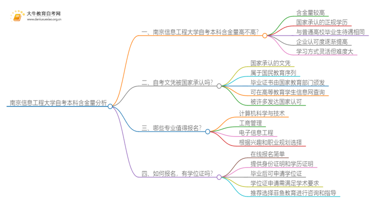 南京信息工程大学自考本科含金量高不高？还不如大专吗？思维导图