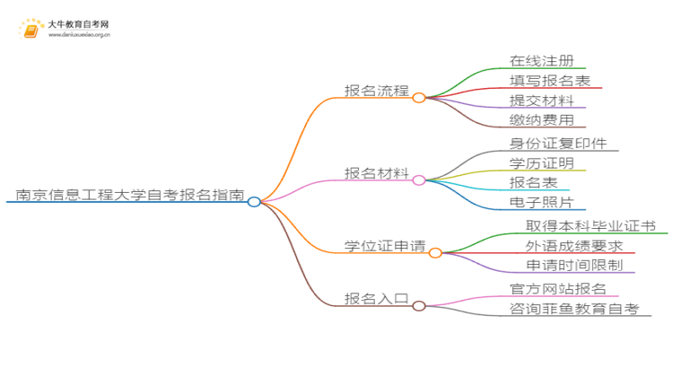 南京信息工程大学自考怎么报名 考哪些内容思维导图