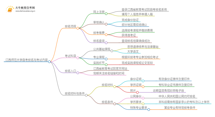 江西师范大学自考怎么报名 考哪些内容思维导图