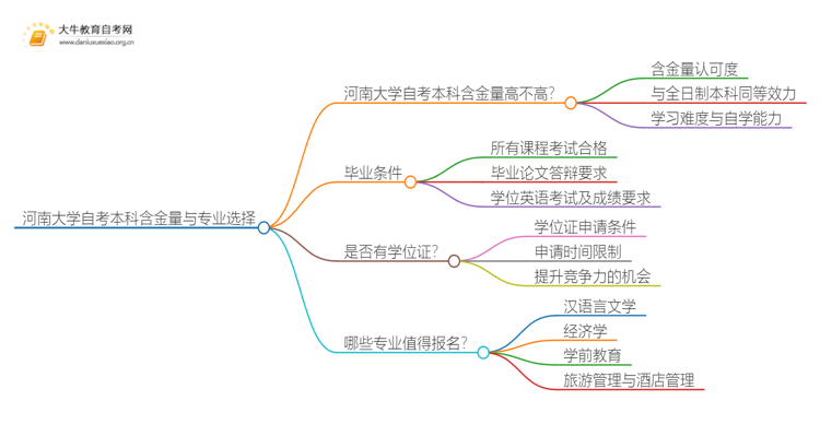 河南大学自考本科含金量高不高？还不如大专吗？思维导图