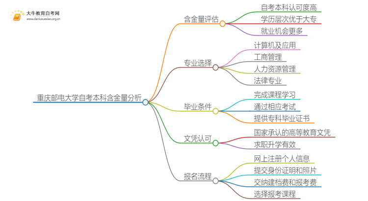 重庆邮电大学自考本科含金量高不高？还不如大专吗？思维导图