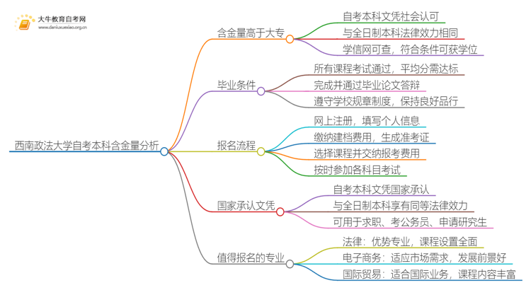西南政法大学自考本科含金量高不高？还不如大专吗？思维导图