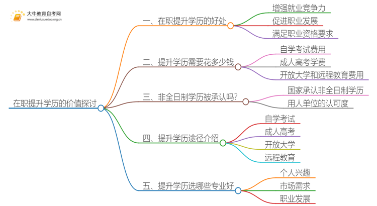 在职提升学历有用吗？真的假的？思维导图