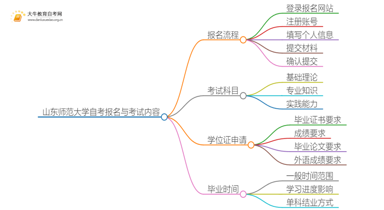 山东师范大学自考怎么报名 考哪些内容思维导图