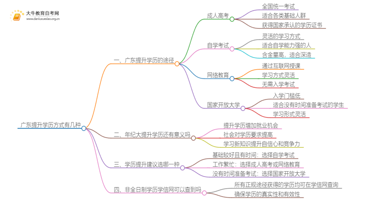 广东提升学历方式有几种思维导图