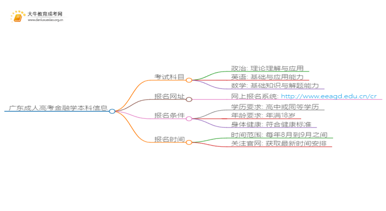 广东成人高考金融学本科入学考试考几门？思维导图