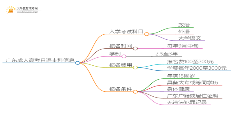 广东成人高考日语本科入学考试考几门？思维导图