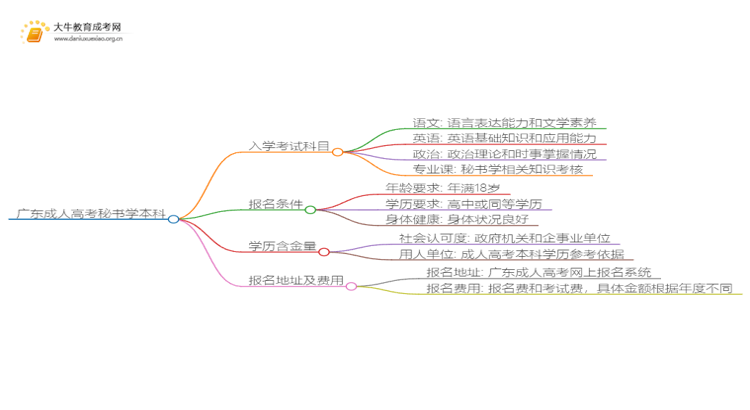 广东成人高考秘书学本科入学考试考几门？思维导图