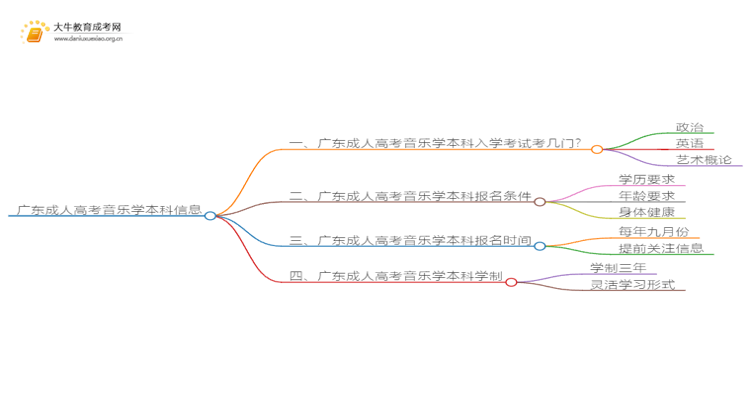 广东成人高考音乐学本科入学考试考几门？思维导图