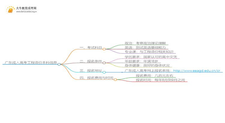广东成人高考工程造价本科入学考试考几门？思维导图