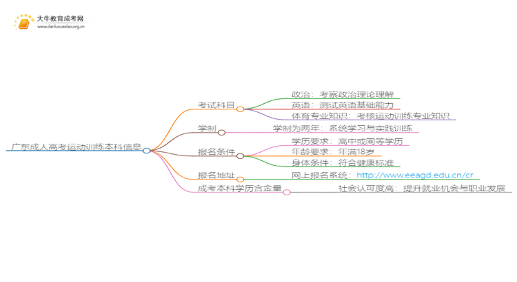 广东成人高考运动训练本科入学考试考几门？思维导图