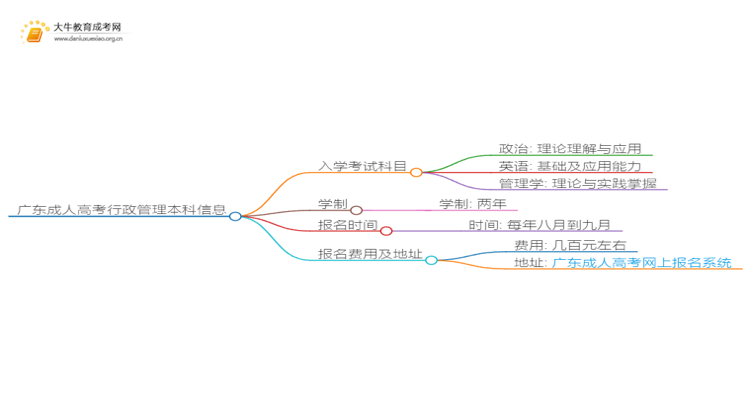 广东成人高考行政管理本科入学考试考几门？思维导图