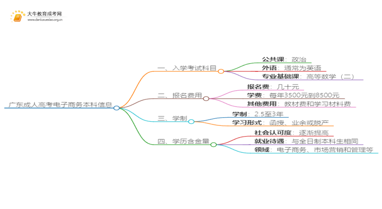 广东成人高考电子商务本科入学考试考几门？思维导图