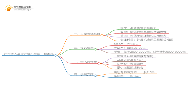 广东成人高考计算机应用工程本科入学考试考几门？思维导图